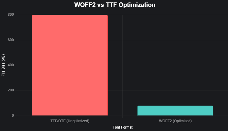 WOFF2 optimization for web design typography rules